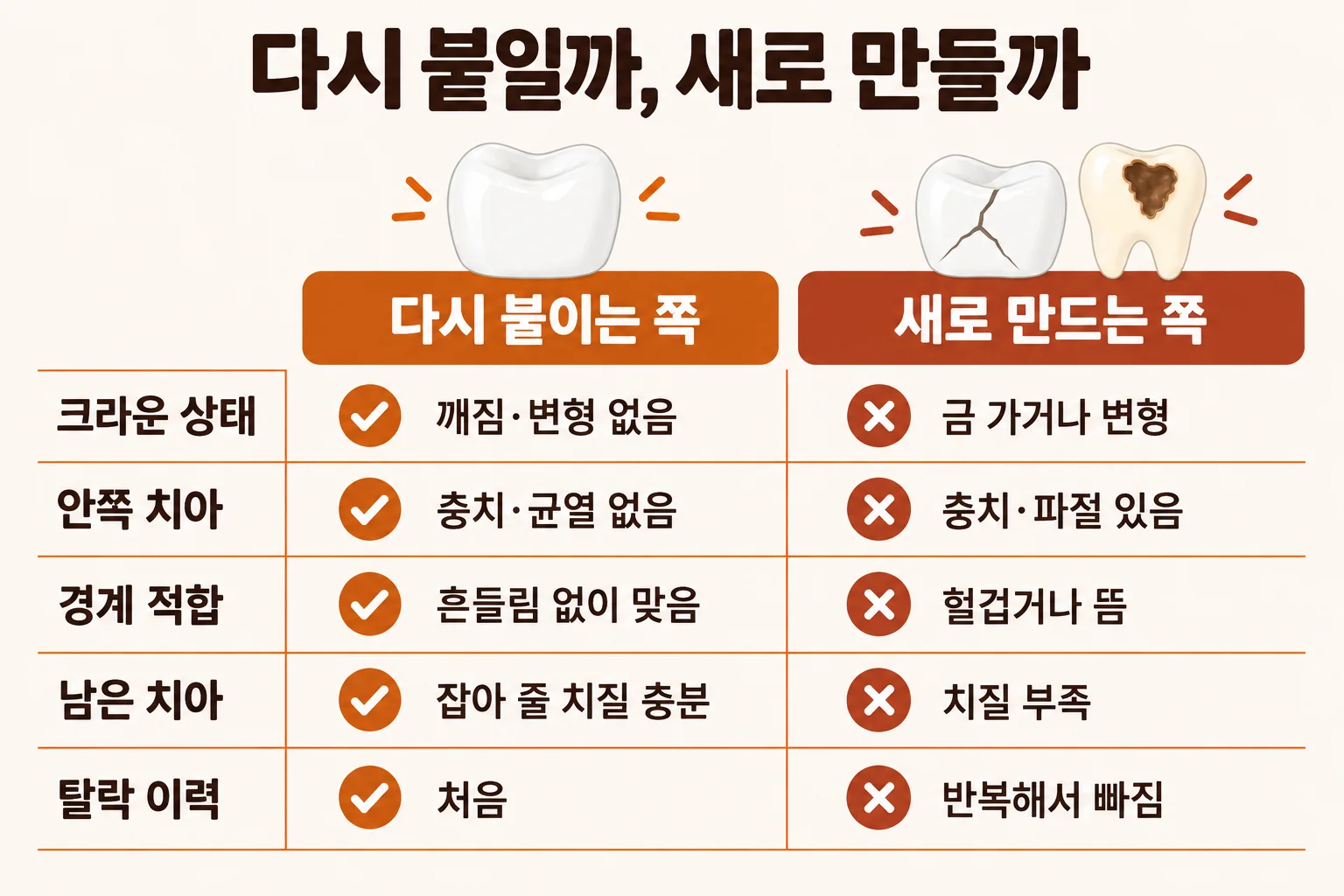 크라운 상태, 안쪽 치아, 경계 적합, 남은 치아 구조, 탈락 이력 다섯 항목으로 다시 붙이는 경우와 새로 만드는 경우를 나눈 인포그래픽