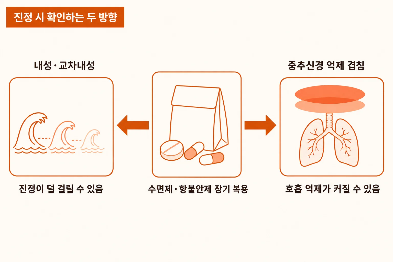 수면제 매일 먹는데 수면진료 받아도 되나요 · 내성과 약물 상호작용 | 파주 서울이고운치과 내용을 설명하는 치과 진료 이미지
