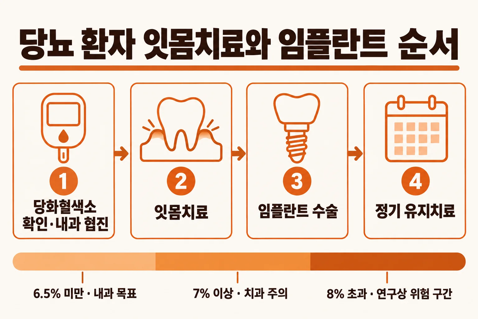 이채윤 원장이 당화혈색소 수치가 적힌 검사지와 잇몸 모형을 놓고 잇몸치료와 임플란트 순서를 설명하는 장면