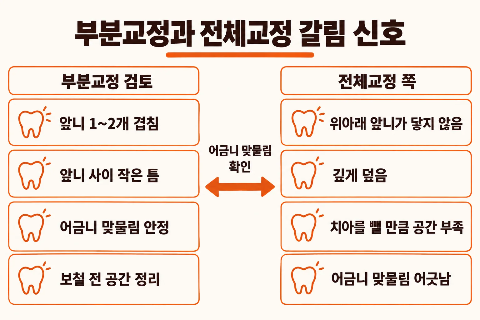 손거울로 자신의 앞니와 위아래 치아가 맞물린 모습을 확인하는 환자와 옆에서 치아 모형을 들고 설명하는 교정 상담 장면