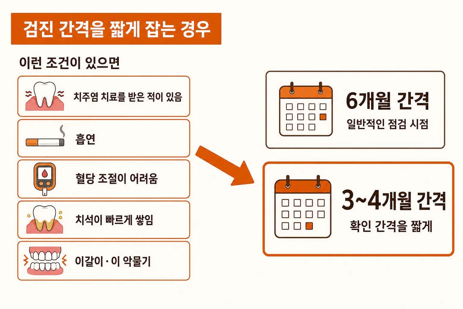 흡연, 혈당 조절, 치주염 병력, 이갈이 같은 조건이 있을 때 임플란트 검진 간격을 6개월에서 3~4개월로 조정하는 판단 모식도