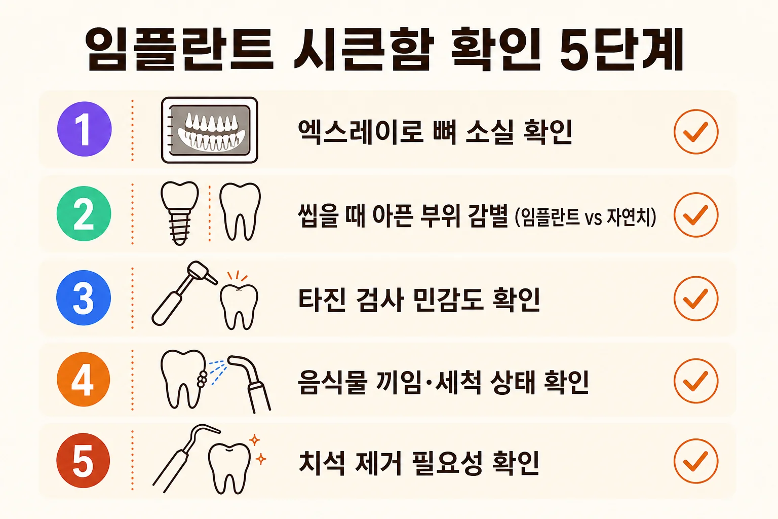 임플란트 시큰 통증을 확인하는 다섯 단계인 방사선상 뼈 소실, 주변 치아 감별, 타진 검사, 세척 상태, 치석 확인 안내