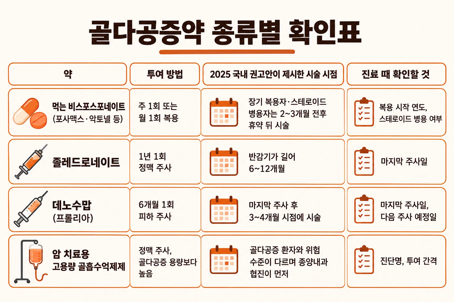 먹는 비스포스포네이트, 졸레드로네이트 주사, 데노수맙 주사, 암 치료용 고용량 네 칸으로 투여 방법과 시술 시점 기준, 확인할 것을 나눈 인포그래픽