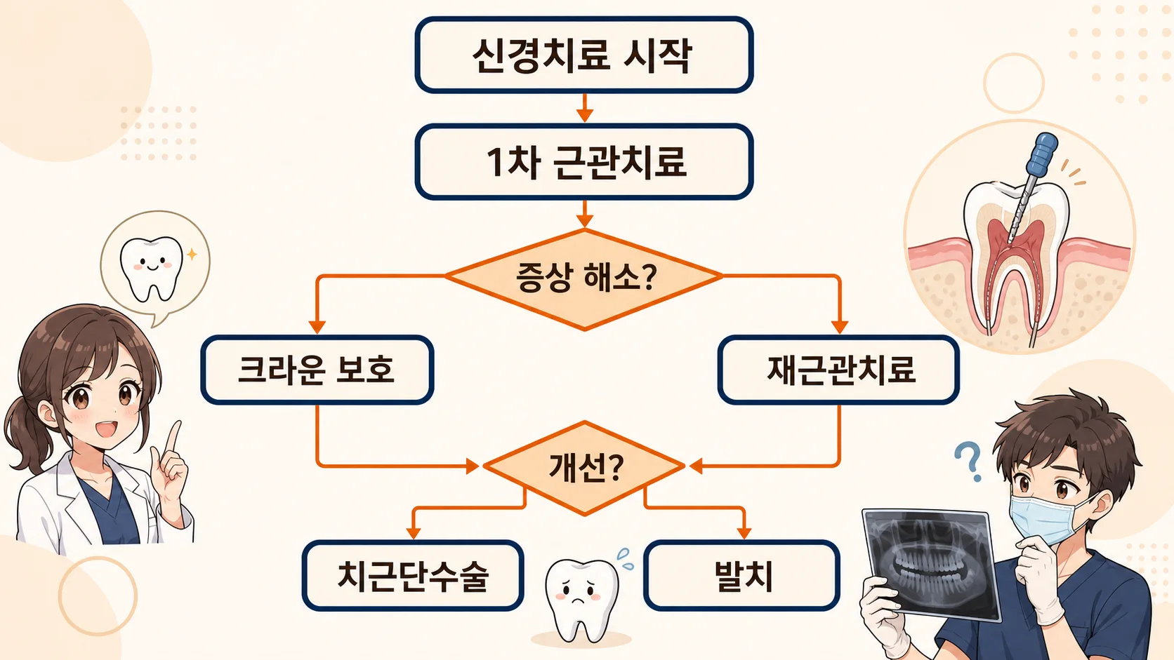 신경치료 결정 경로를 보여주는 인포그래픽 · 1차 근관치료, 재근관, 치근단수술, 발치 분기