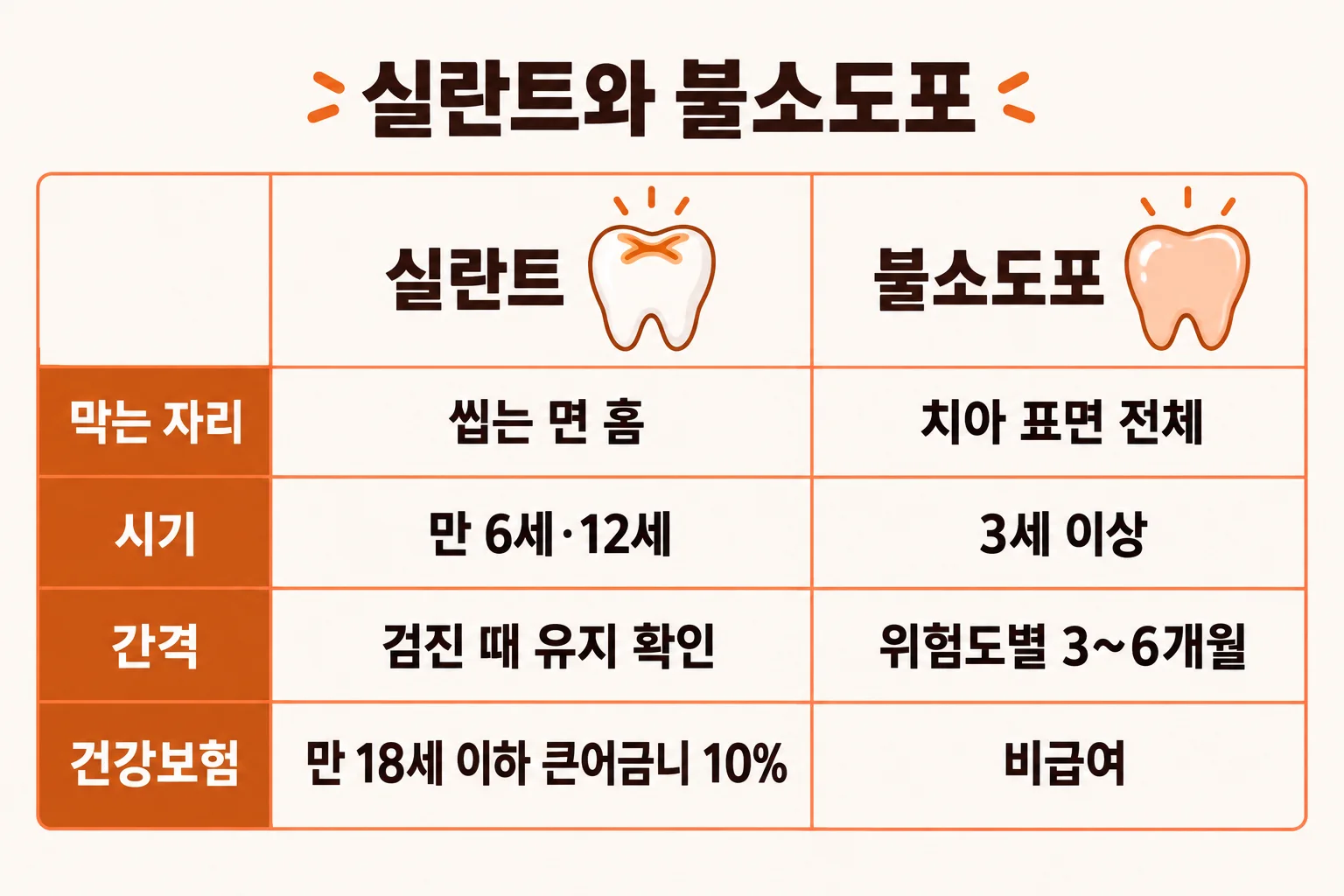 조세현 원장이 큰어금니 모형의 씹는 면 홈을 가리키며 실란트와 불소도포를 설명하는 장면
