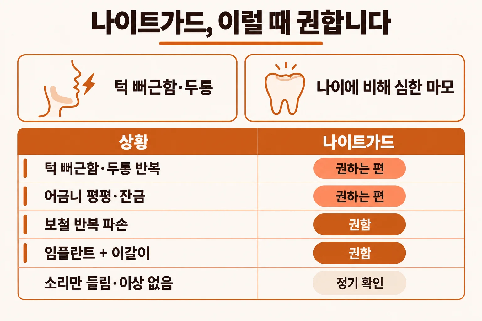 턱관절 증상 동반과 나이 대비 마모 두 가지 기준, 그리고 상황별로 나이트가드를 권하는 경우와 정기 확인만 하는 경우를 나눈 인포그래픽
